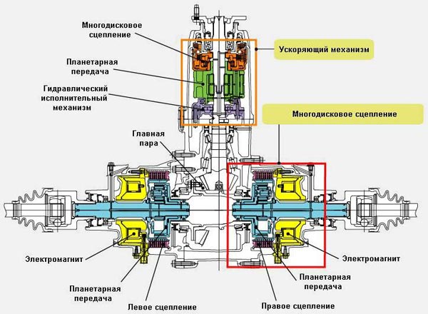 Хондовская SH-AWD обходится не только без центрального, но и без заднего дифференциала. Смелая инженерная мысль.