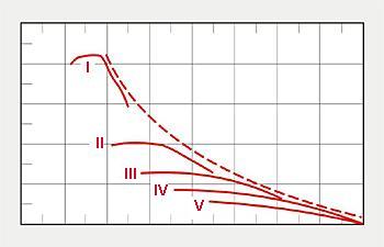 Рис.2. Ступенчатая КПП дает какое-то приближение огибающей кривой к гиперболе.