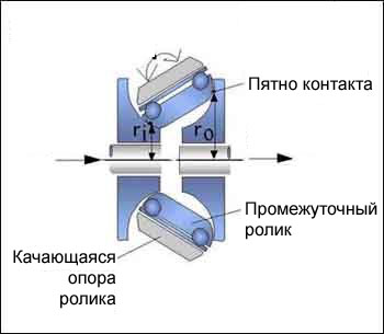 Рис.8. Принцип работы торового вариатора: ПЧ зависит от радиусов обкатки ведущего и ведомого дисков промежуточными роликами.
