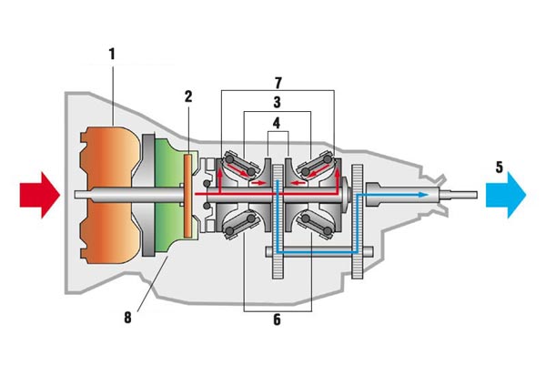 Рис.9. Экзотический Extroid: у супер-вариатора неясная судьба.<BR>1 - гидротрансформатор; 2 - шестерни заднего хода; 3 - ролики; 4 - ведомые диски; 5 - к карданному валу; 6 - ролики; 7 - ведущие диски; 8 - микронасос