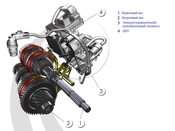 Рис.4. "Роботизированная" 2-вальная КПП с электрогидравлическими исполнительными механизмами (Citroen).