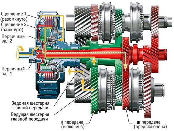 Рис.3 Пионерная конструкция 6-ступенчатой DSG: две 2-вальные КПП в одном пакете. Пара "мокрых" многодисковых сцеплений и 2 первичных вала - соосно.