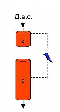 Рис.4. Схема простой электромеханической трансмиссии: э-генератор (A) - э-мотор (B).