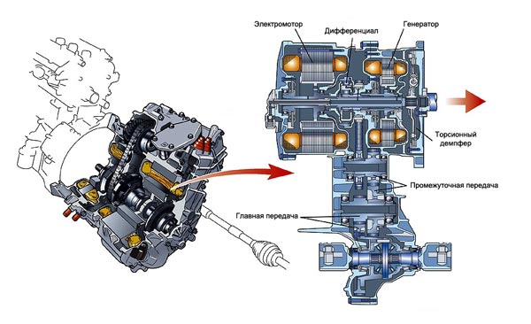 Рис.5. Электромеханическая 2-поточная Toyota Hybrid System в исполнении для "приуса".