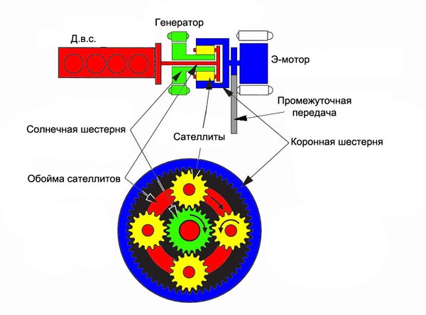 Рис.6. Взаимодействие д.в.с. и электромашин в THS.