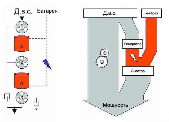 Рис.7. Непростая Two-Mode: дифференциал-делитель (1), планетарные ряды (2 и 3). Согласованная игра э-машин и "планетарки".