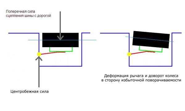 Плечо сил и доворот внешнего заднего колеса в вираже. Продольные рычаги подруливают…