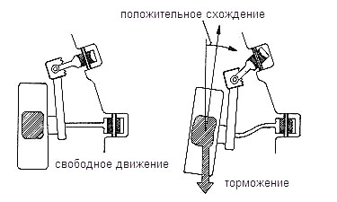 Мост «Вайсзах»: к нижним поперечным рычагам принайтованы продольные «ломающиеся» тяги. Когда на торможении поперечные рычаги отгибаются назад, тяги доворачивают колеса «носочками внутрь».