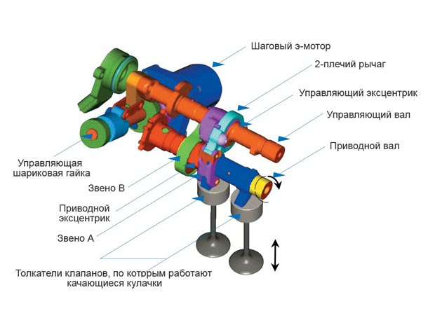 Разобраться в механизме V-VEL не так просто: хитроумная комбинация рычагов привода от эксцентрика. В отличие от обычного ГРМ, кулачки не вращаются, а качаются туда-обратно (с неизменным размахом).