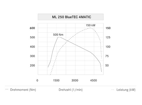   ML 250 BlueTEC