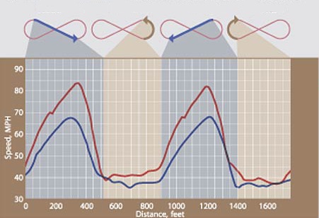 Графики скоростей на дистанции "восьмерки": красный - для великолепного Mosler MT900 Photon, синий - для рядового тест-автомобиля. В правом вираже "фотон" идет заметно быстрее, чем в левом. Обратите внимание на "засечки" переключения передач.